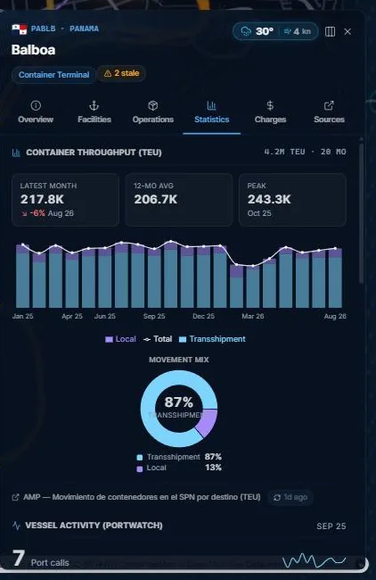 Port statistics in Pulse: monthly container throughput and movement mix
