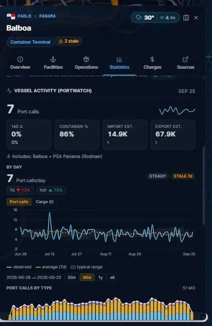 Vessel activity in Pulse: daily port calls against the 7-day average